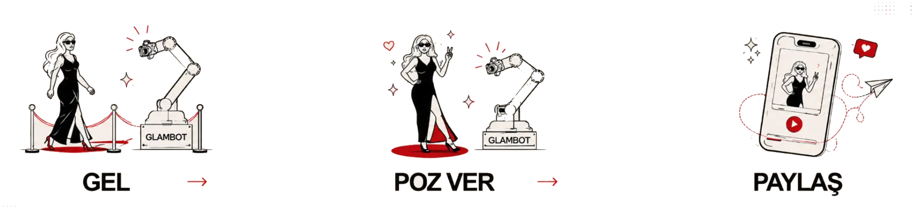 Glambot robot kolu ile Gel, Poz Ver ve Paylaş adımlarını gösteren çizim